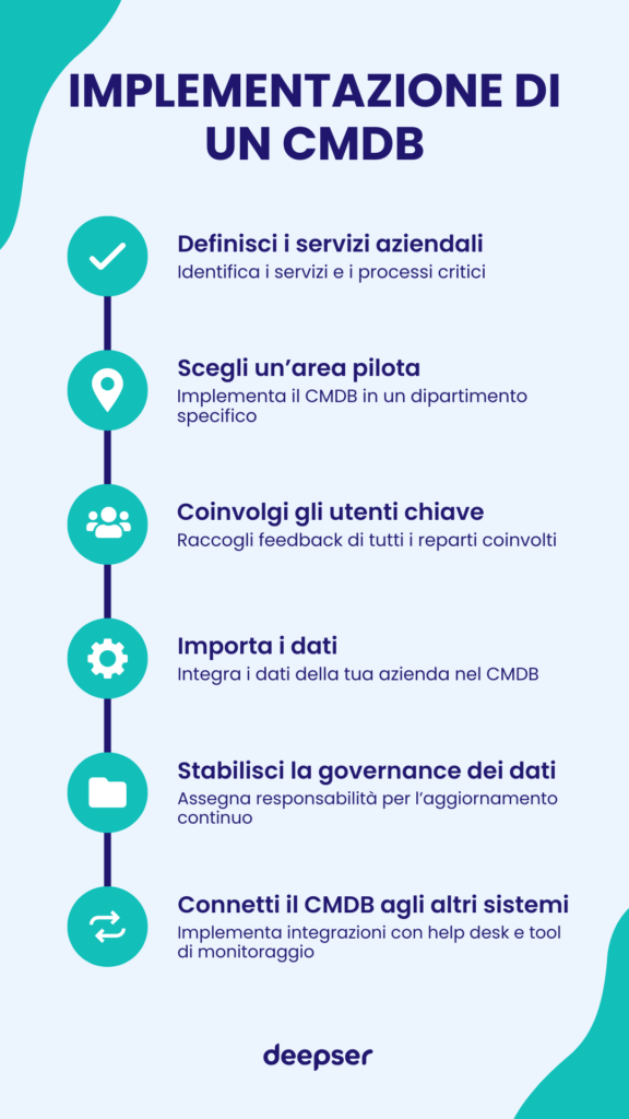 CMDB Implementazione infografica
