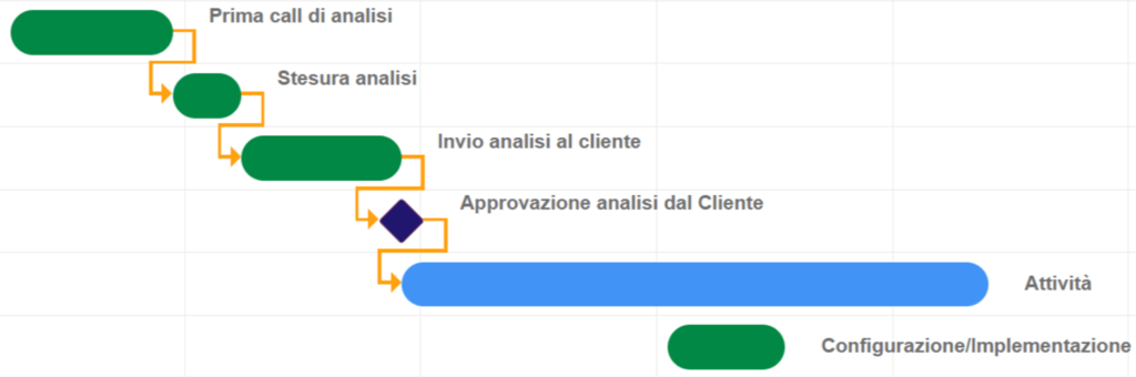 Gantt example customer onboarding in Deepser