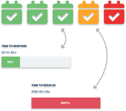 Grafica Service level Agreement in Deepser