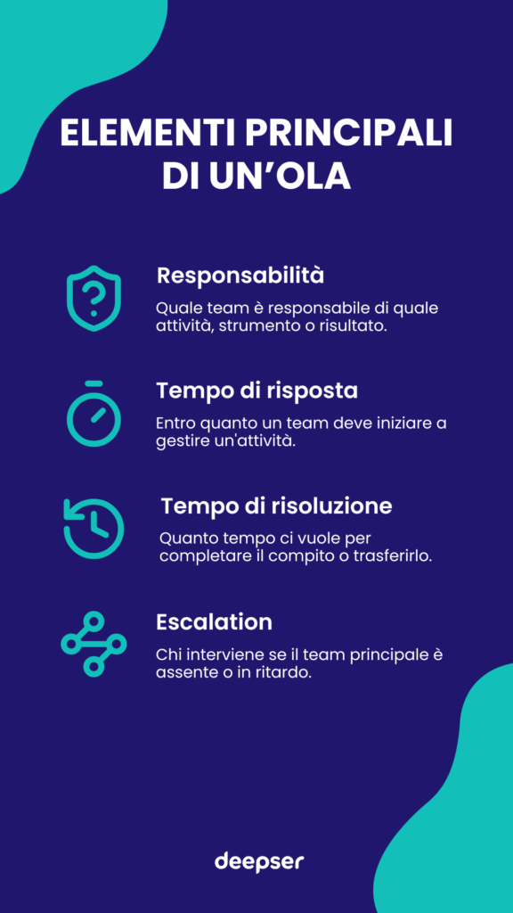 Elementi chiave di un Operational Level Agreement, grafica informativa