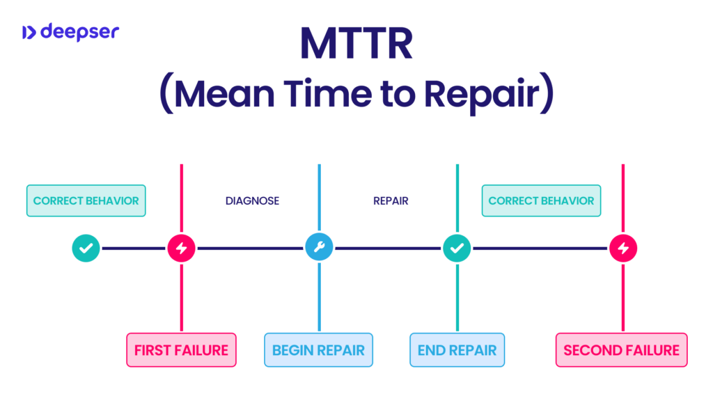 Mean time to repair cover MTTR tempo medio tra i guasti